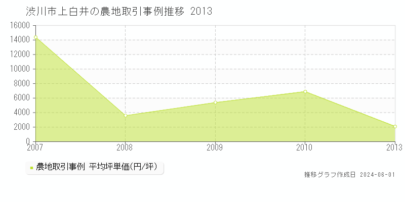 渋川市上白井の農地価格推移グラフ 