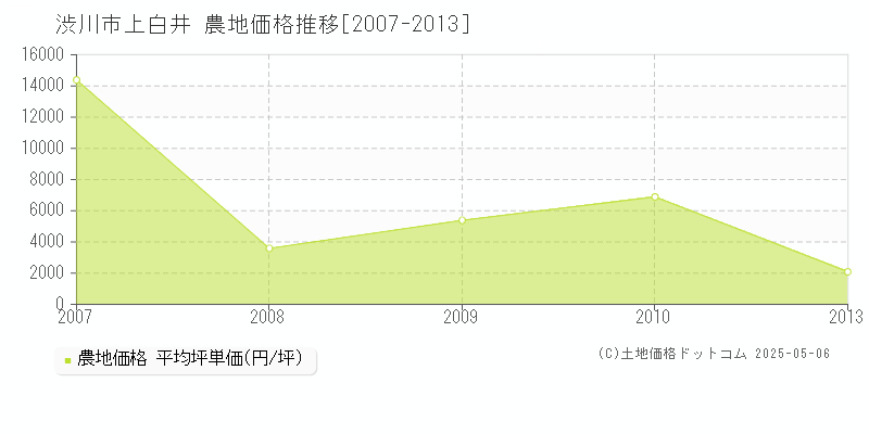 上白井(渋川市)の農地価格推移グラフ(坪単価)[2007-2013年]