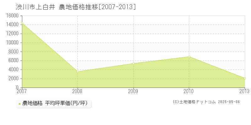 渋川市上白井の農地価格推移グラフ 