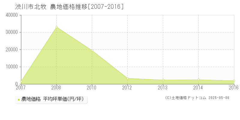 北牧(渋川市)の農地価格推移グラフ(坪単価)[2007-2016年]