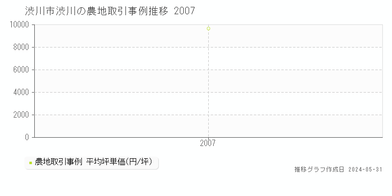 渋川市渋川の農地価格推移グラフ 