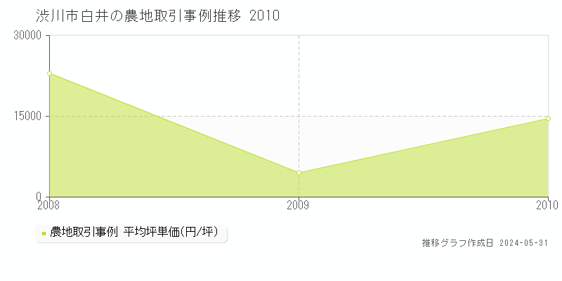 渋川市白井の農地価格推移グラフ 