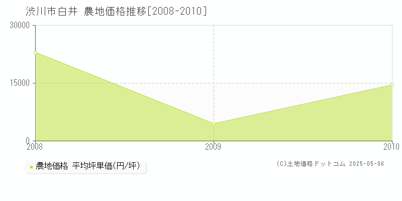 白井(渋川市)の農地価格推移グラフ(坪単価)[2008-2010年]