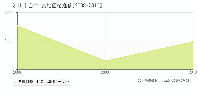 渋川市白井の農地価格推移グラフ 