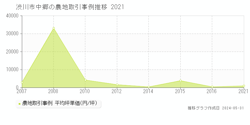 渋川市中郷の農地価格推移グラフ 