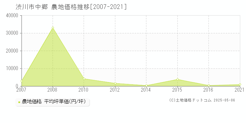中郷(渋川市)の農地価格推移グラフ(坪単価)[2007-2021年]