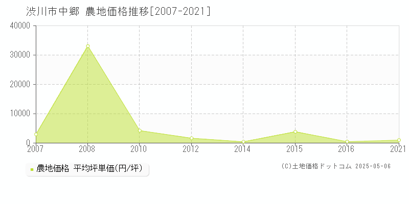 渋川市中郷の農地価格推移グラフ 