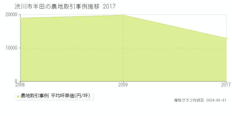 渋川市半田の農地価格推移グラフ 