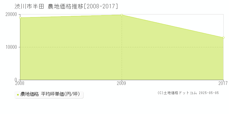 半田(渋川市)の農地価格推移グラフ(坪単価)[2008-2017年]
