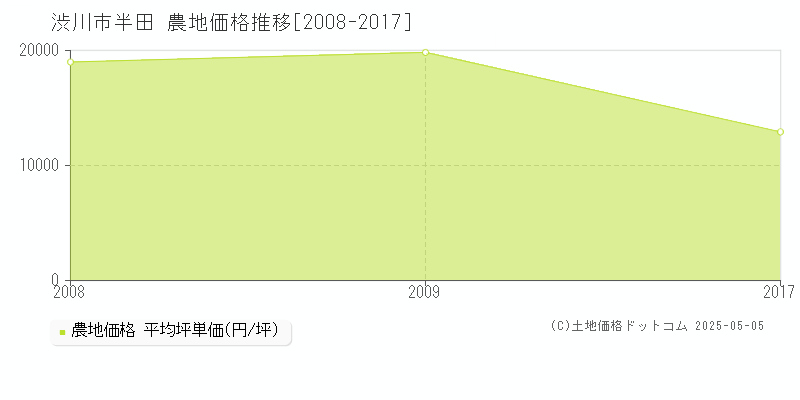 渋川市半田の農地価格推移グラフ 