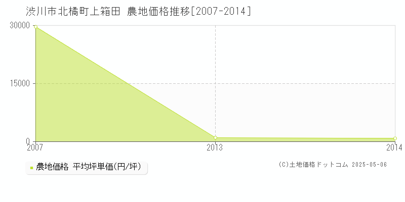 渋川市北橘町上箱田の農地価格推移グラフ 