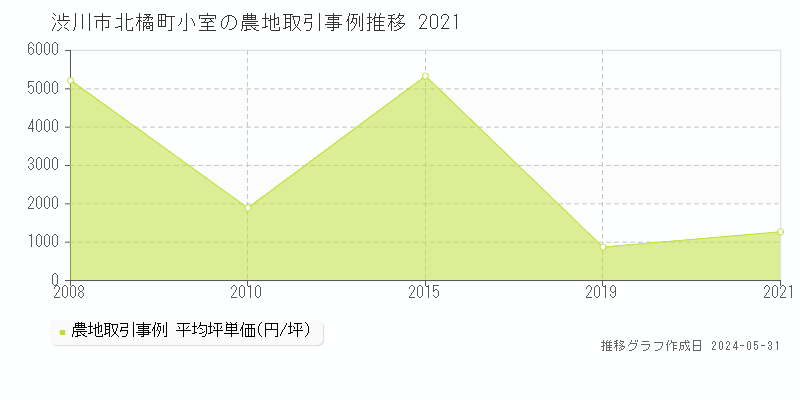 渋川市北橘町小室の農地価格推移グラフ 
