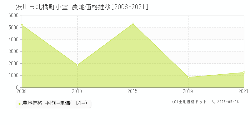 北橘町小室(渋川市)の農地価格推移グラフ(坪単価)[2008-2021年]