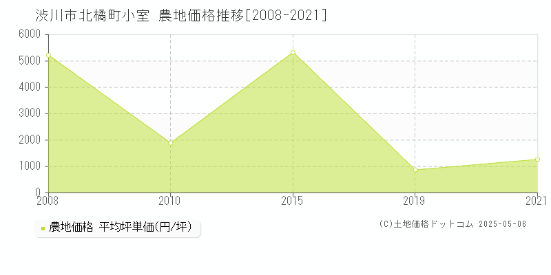 渋川市北橘町小室の農地価格推移グラフ 