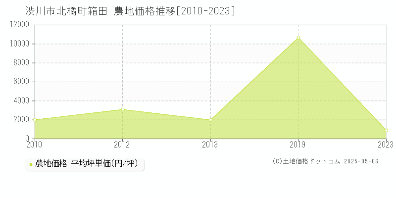 北橘町箱田(渋川市)の農地価格推移グラフ(坪単価)[2010-2023年]