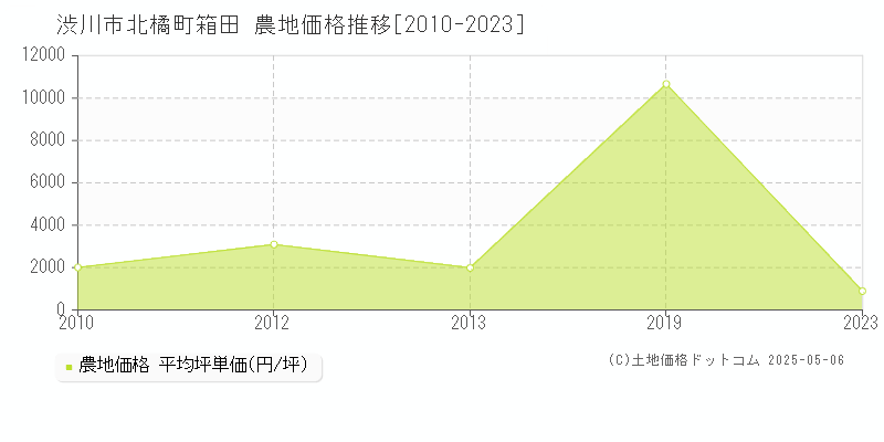 渋川市北橘町箱田の農地価格推移グラフ 