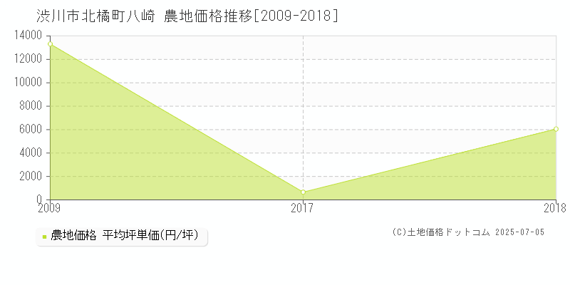 北橘町八崎(渋川市)の農地価格推移グラフ(坪単価)[2009-2018年]