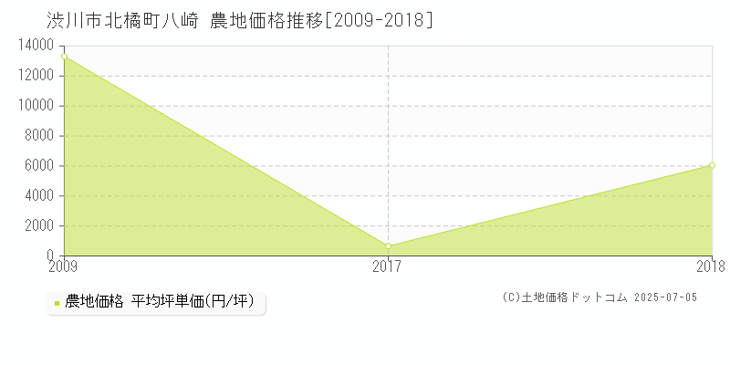 渋川市北橘町八崎の農地価格推移グラフ 