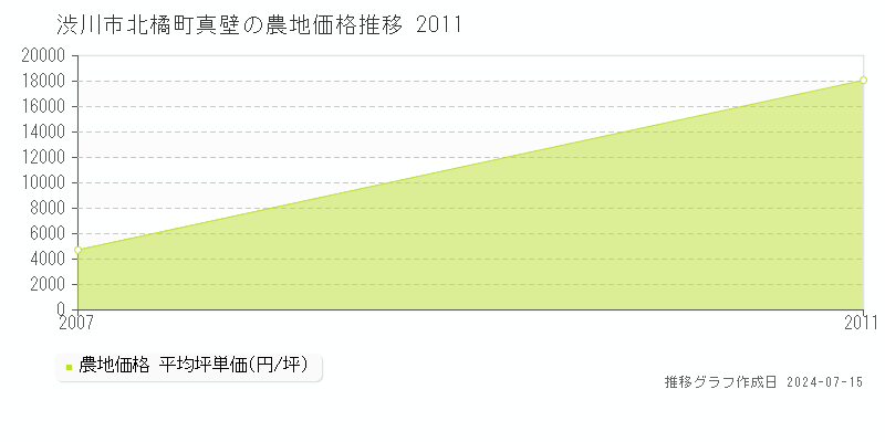 渋川市北橘町真壁の農地価格推移グラフ 