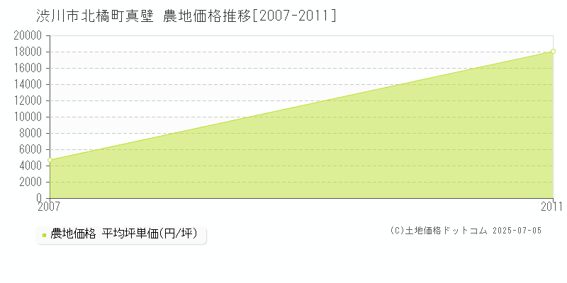 北橘町真壁(渋川市)の農地価格推移グラフ(坪単価)[2007-2011年]