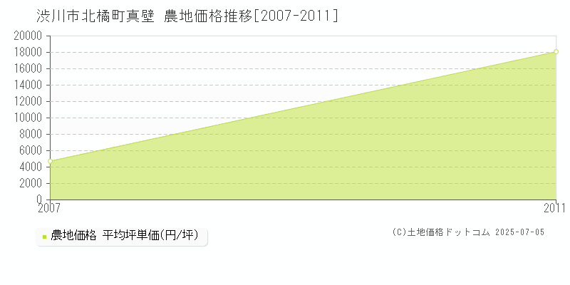 渋川市北橘町真壁の農地価格推移グラフ 