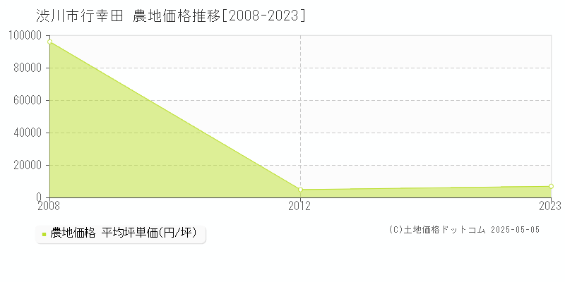 行幸田(渋川市)の農地価格推移グラフ(坪単価)[2008-2023年]