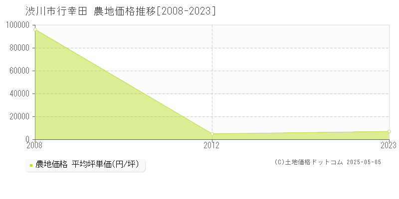 渋川市行幸田の農地価格推移グラフ 