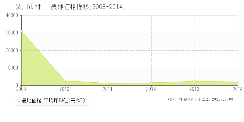 村上(渋川市)の農地価格推移グラフ(坪単価)[2008-2014年]