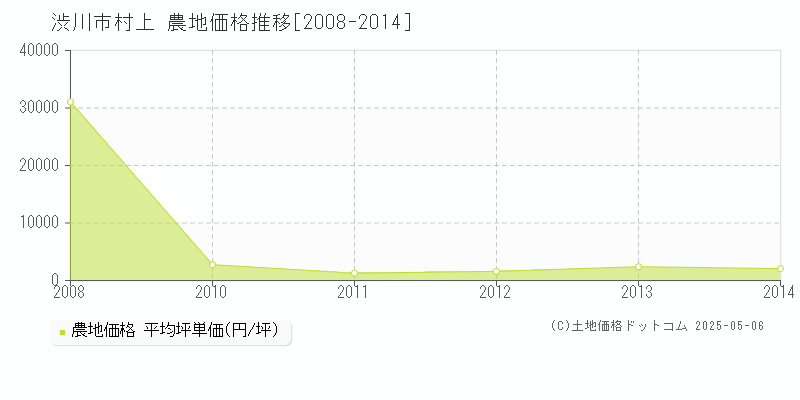 渋川市村上の農地価格推移グラフ 