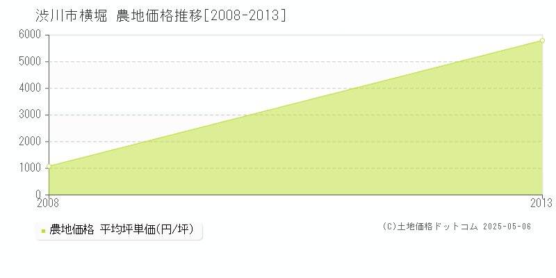 横堀(渋川市)の農地価格推移グラフ(坪単価)[2008-2013年]
