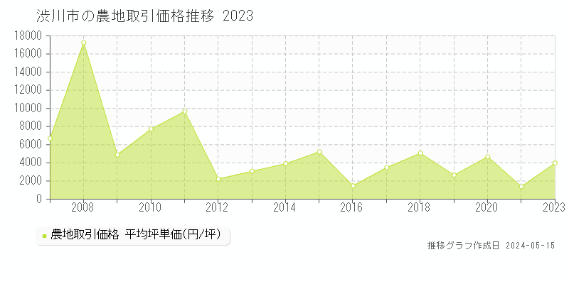 渋川市全域の農地価格推移グラフ 