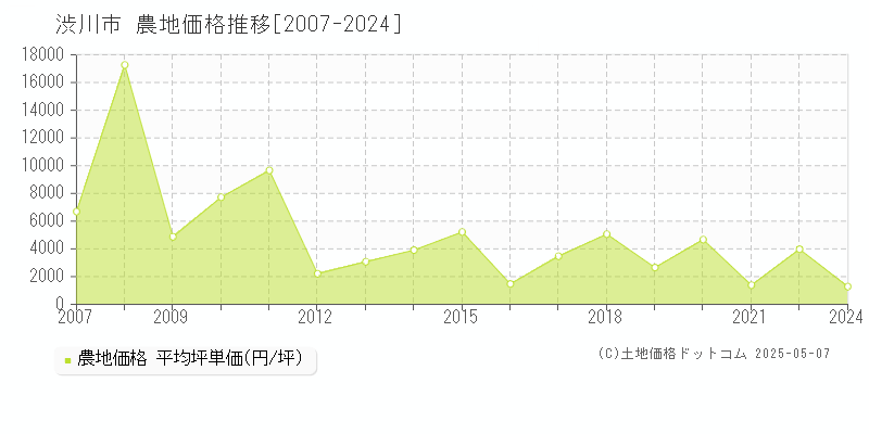 渋川市(群馬県)の農地価格推移グラフ(坪単価)[2007-2024年]