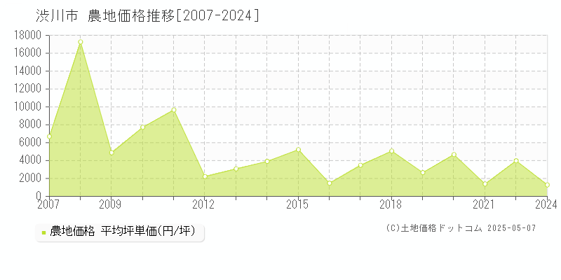 渋川市の農地価格推移グラフ 