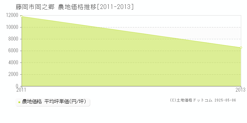 岡之郷(藤岡市)の農地価格推移グラフ(坪単価)[2011-2013年]