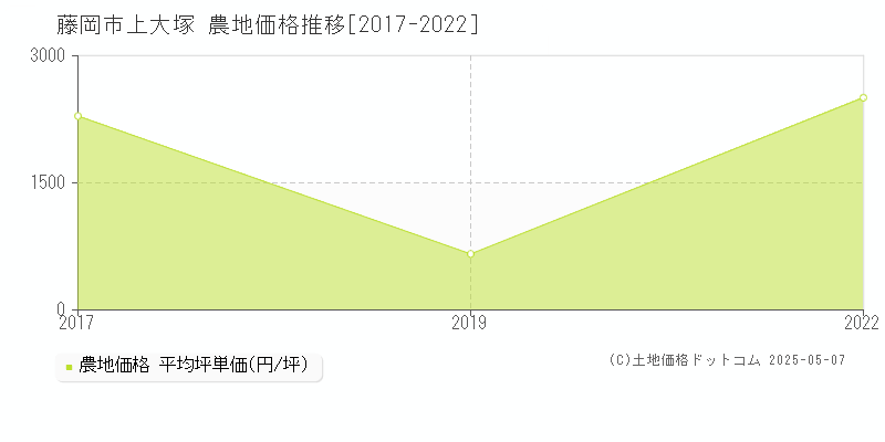 上大塚(藤岡市)の農地価格推移グラフ(坪単価)[2017-2022年]