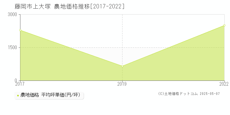 藤岡市上大塚の農地価格推移グラフ 