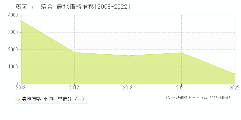 上落合(藤岡市)の農地価格推移グラフ(坪単価)[2008-2022年]