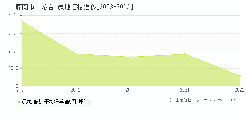 藤岡市上落合の農地価格推移グラフ 