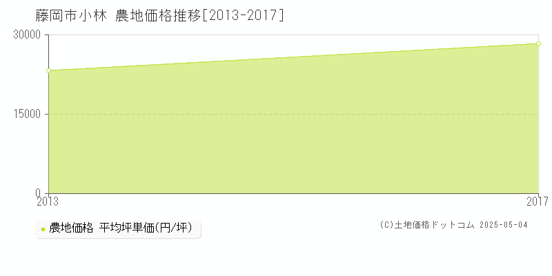 藤岡市小林の農地価格推移グラフ 