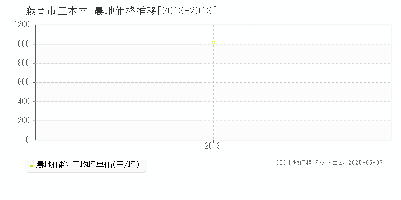 藤岡市三本木の農地価格推移グラフ 