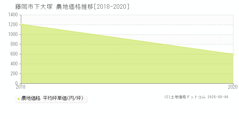 下大塚(藤岡市)の農地価格推移グラフ(坪単価)[2018-2020年]