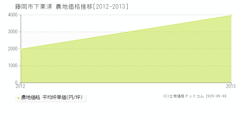 下栗須(藤岡市)の農地価格推移グラフ(坪単価)[2012-2013年]