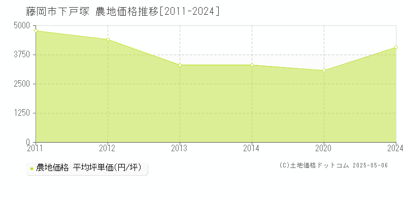 下戸塚(藤岡市)の農地価格推移グラフ(坪単価)[2011-2024年]