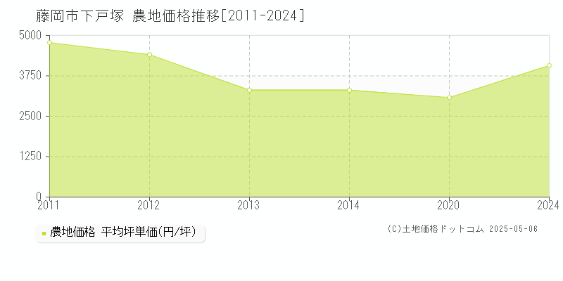 藤岡市下戸塚の農地価格推移グラフ 