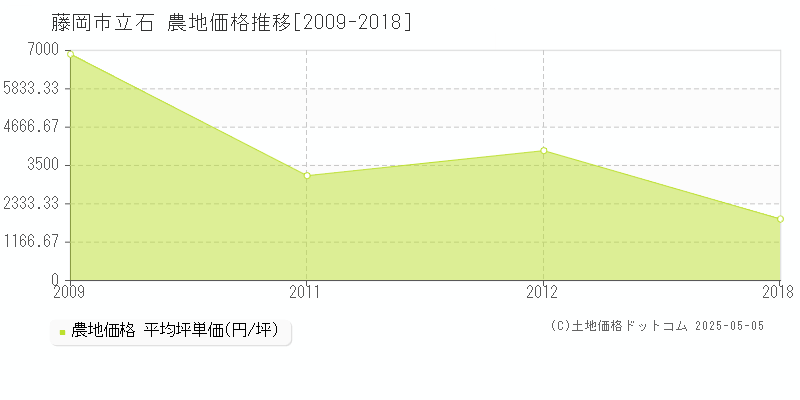 立石(藤岡市)の農地価格推移グラフ(坪単価)[2009-2018年]
