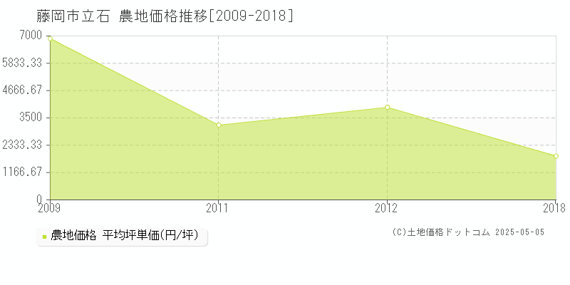 藤岡市立石の農地取引価格推移グラフ 