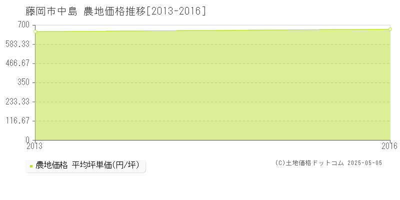中島(藤岡市)の農地価格推移グラフ(坪単価)[2013-2016年]
