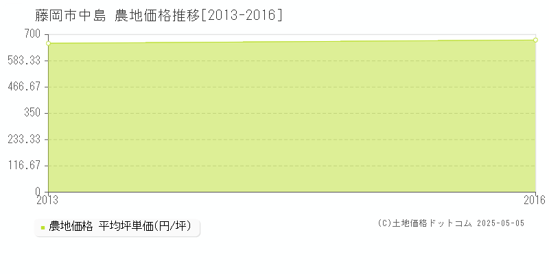 藤岡市中島の農地価格推移グラフ 