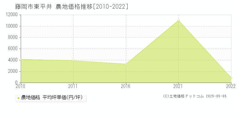 東平井(藤岡市)の農地価格推移グラフ(坪単価)[2010-2022年]