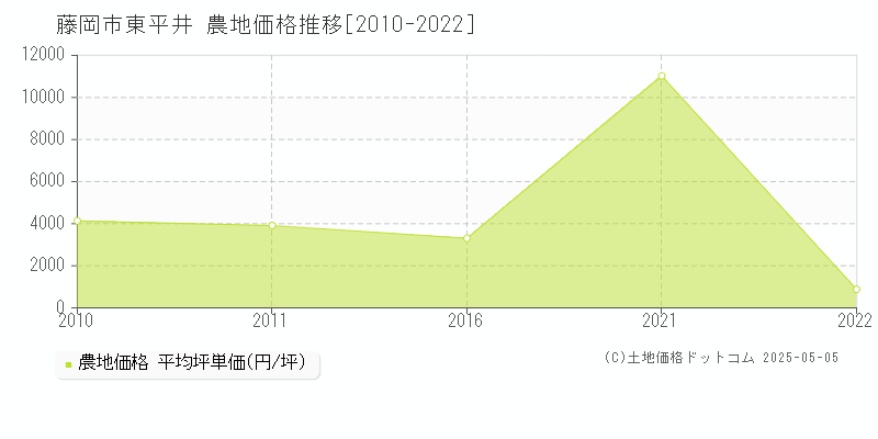 藤岡市東平井の農地価格推移グラフ 